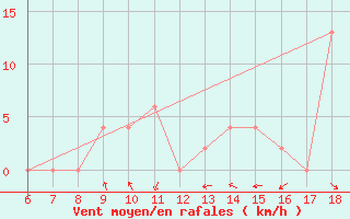 Courbe de la force du vent pour Tarvisio