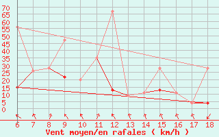 Courbe de la force du vent pour Bodrum