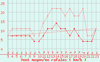 Courbe de la force du vent pour Buzenol (Be)