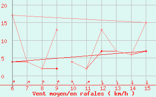 Courbe de la force du vent pour Ordu