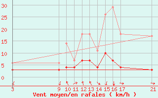 Courbe de la force du vent pour Cervera de Pisuerga