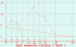 Courbe de la force du vent pour Ferrara