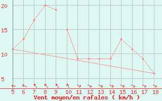 Courbe de la force du vent pour Capo Frasca