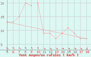 Courbe de la force du vent pour Capo Frasca