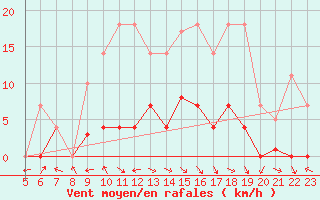 Courbe de la force du vent pour Buitrago