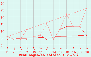 Courbe de la force du vent pour Cankiri