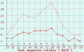 Courbe de la force du vent pour Chamonix-Mont-Blanc (74)