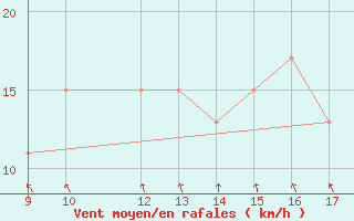 Courbe de la force du vent pour Barkston Heath Royal Air Force Base