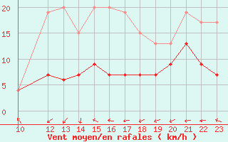 Courbe de la force du vent pour Paray-le-Monial - St-Yan (71)