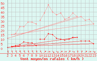 Courbe de la force du vent pour Ploeren (56)