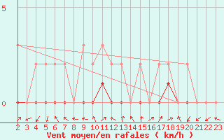 Courbe de la force du vent pour Manlleu (Esp)