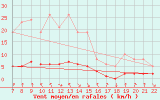 Courbe de la force du vent pour Doissat (24)