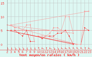 Courbe de la force du vent pour Colmar-Ouest (68)