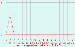 Courbe de la force du vent pour Colmar-Ouest (68)