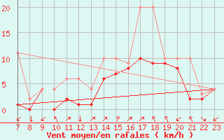 Courbe de la force du vent pour Colmar-Ouest (68)