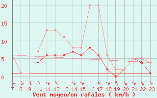 Courbe de la force du vent pour Colmar-Ouest (68)