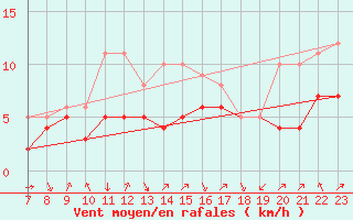 Courbe de la force du vent pour Colmar-Ouest (68)