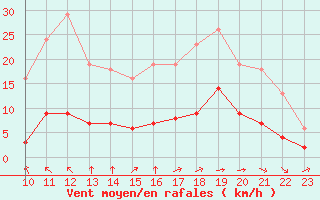 Courbe de la force du vent pour Cernay (86)