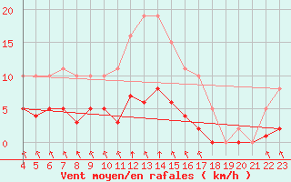 Courbe de la force du vent pour Saint-Bonnet-de-Bellac (87)