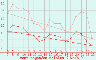 Courbe de la force du vent pour Saint-Haon (43)