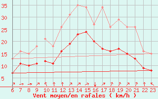 Courbe de la force du vent pour Aytr-Plage (17)