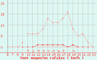 Courbe de la force du vent pour Saint-Saturnin-Ls-Avignon (84)
