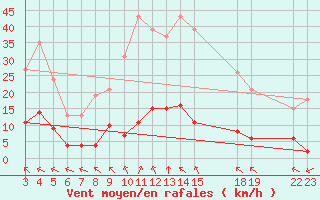 Courbe de la force du vent pour Saint-Haon (43)