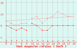 Courbe de la force du vent pour Blus (40)