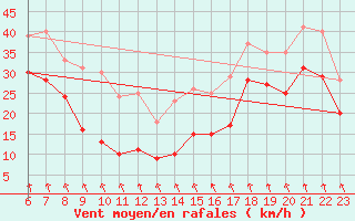 Courbe de la force du vent pour le bateau LF4X