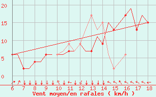 Courbe de la force du vent pour Murcia / Alcantarilla