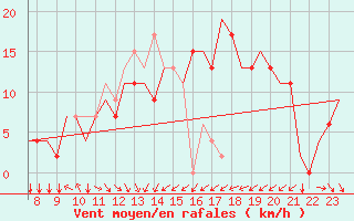 Courbe de la force du vent pour Biggin Hill