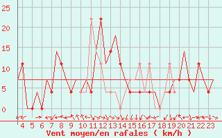 Courbe de la force du vent pour Adler