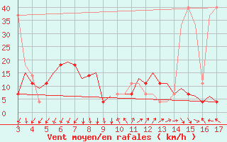 Courbe de la force du vent pour Tivat