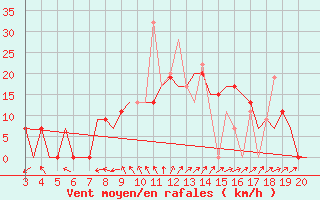 Courbe de la force du vent pour Chrysoupoli Airport
