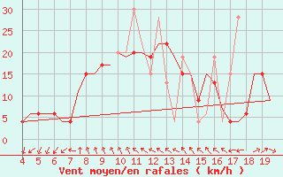 Courbe de la force du vent pour Chrysoupoli Airport