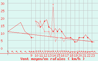 Courbe de la force du vent pour Trondheim / Vaernes