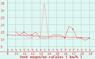 Courbe de la force du vent pour Sligo Airport