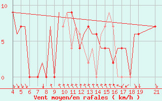 Courbe de la force du vent pour Ohrid