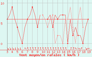 Courbe de la force du vent pour Ohrid