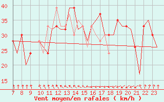 Courbe de la force du vent pour Benbecula