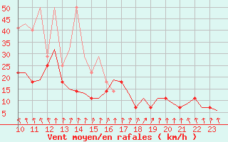 Courbe de la force du vent pour Schaffen (Be)