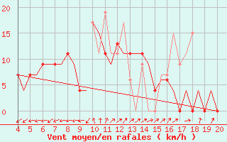 Courbe de la force du vent pour Chrysoupoli Airport