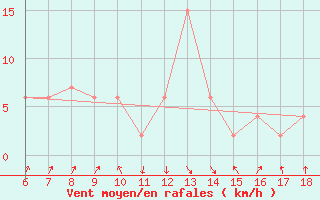 Courbe de la force du vent pour Ordu