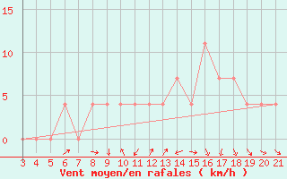 Courbe de la force du vent pour Gospic