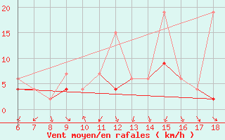 Courbe de la force du vent pour Kutahya