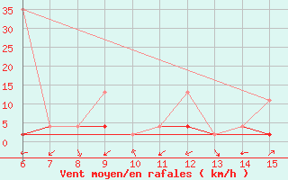 Courbe de la force du vent pour Inebolu