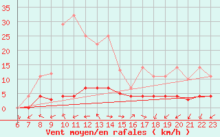 Courbe de la force du vent pour Madrid-Colmenar