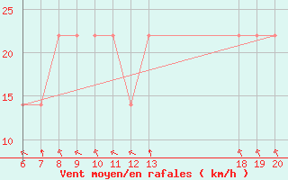 Courbe de la force du vent pour Makarska