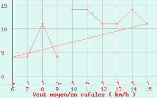 Courbe de la force du vent pour Bihac