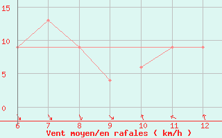 Courbe de la force du vent pour Sarzana / Luni